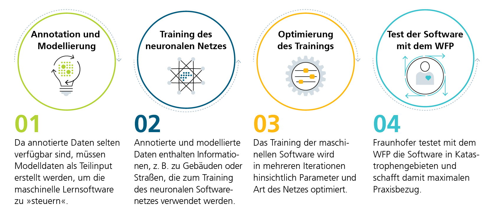 Projektschritte